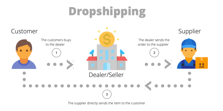 The Process of Dropshipping